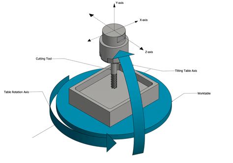 axis of cnc machines|cnc machine axis direction.